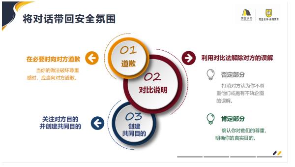 公司舉辦“關(guān)鍵對(duì)話”溝通課程專題培訓(xùn)