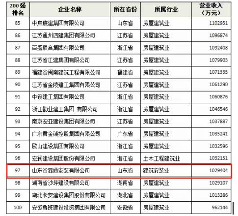 喜報連連：公司入選2022中國建筑行業(yè)民營企業(yè)200強(qiáng)!蟬聯(lián)泰安民營企業(yè)50強(qiáng)!