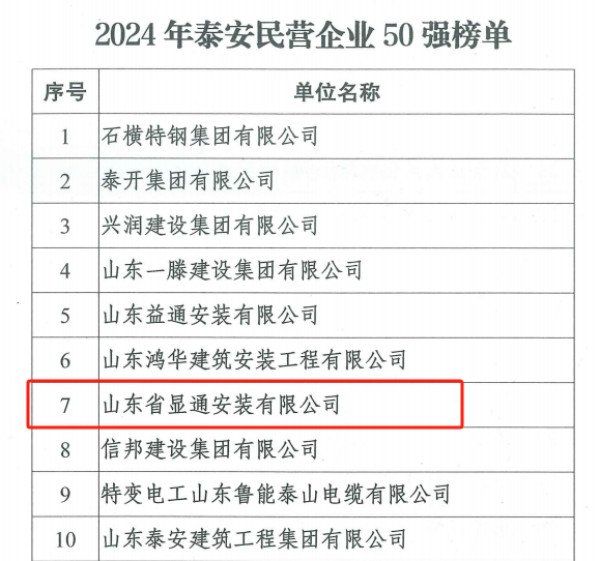 公司蟬聯(lián)泰安民營企業(yè)50強
